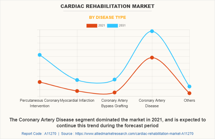 Cardiac Rehabilitation Market by Disease Type