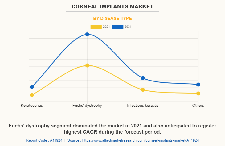 Corneal implants Market by Disease Type