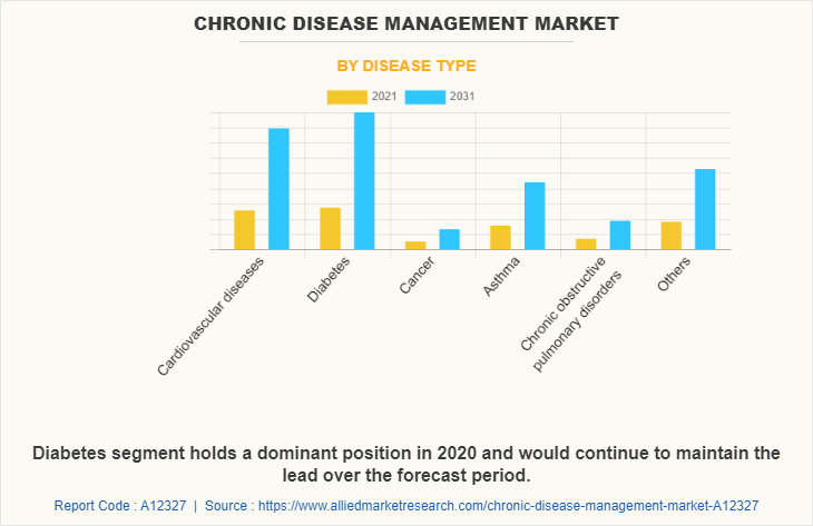 Chronic Disease Management Market by Disease Type