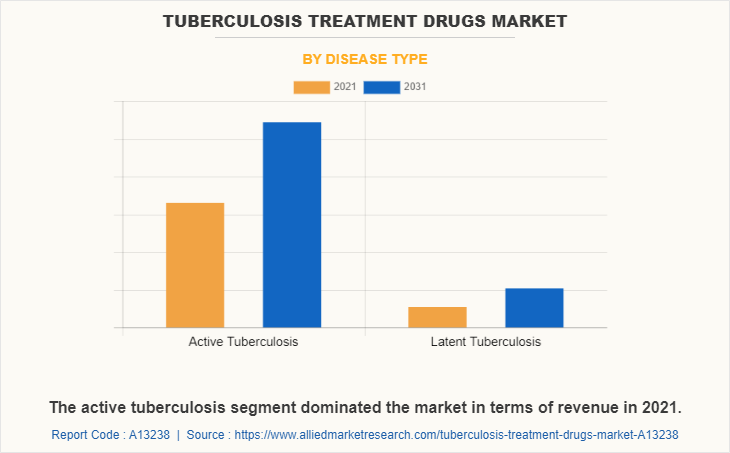 Tuberculosis Treatment Drugs Market by Disease Type