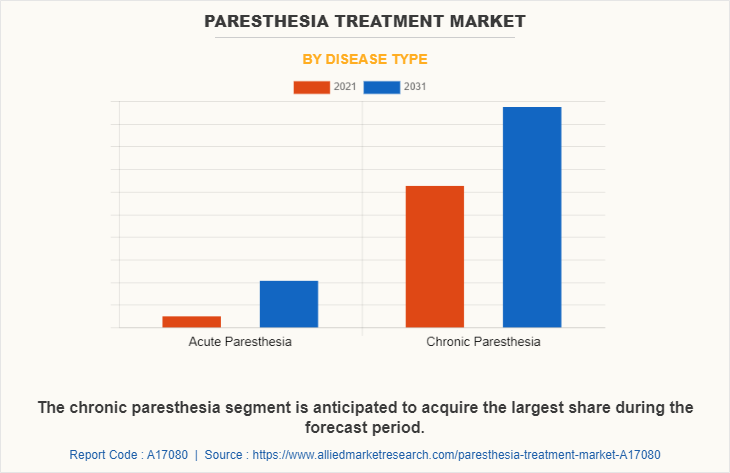 Paresthesia Treatment Market by Disease Type