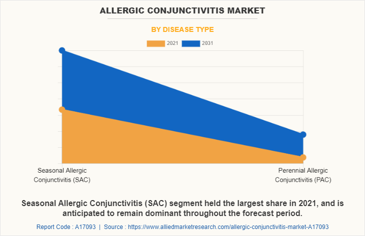 Allergic Conjunctivitis Market by Disease Type