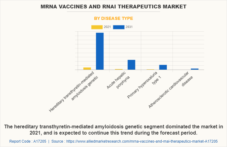 mRNA Vaccines and RNAi Therapeutics Market by Disease Type
