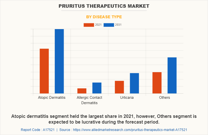 Pruritus Therapeutics Market by Disease Type