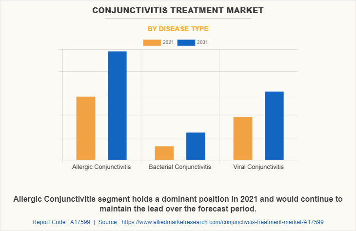 Conjunctivitis Treatment Market by Disease Type