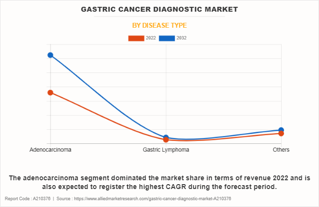 Gastric Cancer Diagnostic Market by Disease Type