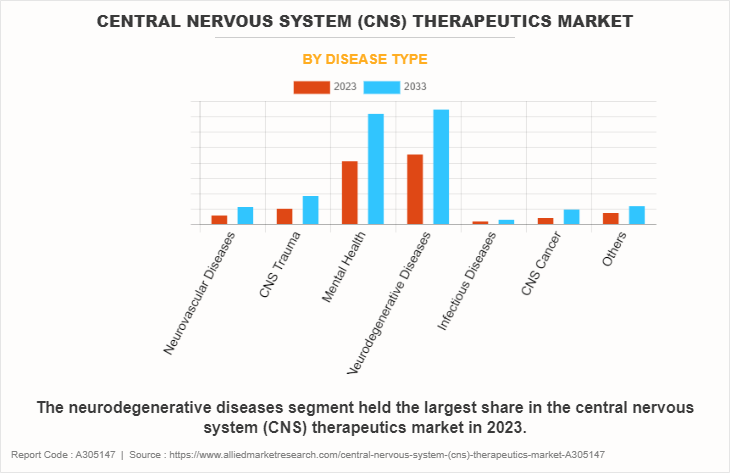Central Nervous System (CNS) Therapeutics Market by Disease Type