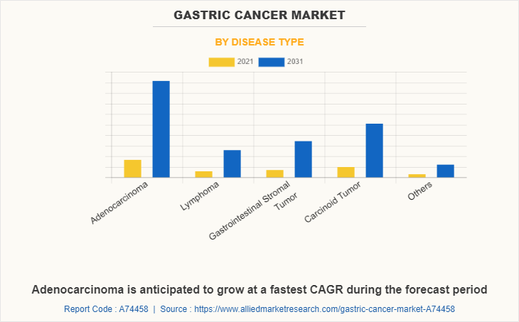 Gastric Cancer Market by Disease Type