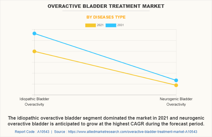 Overactive Bladder Treatment Market by Diseases type