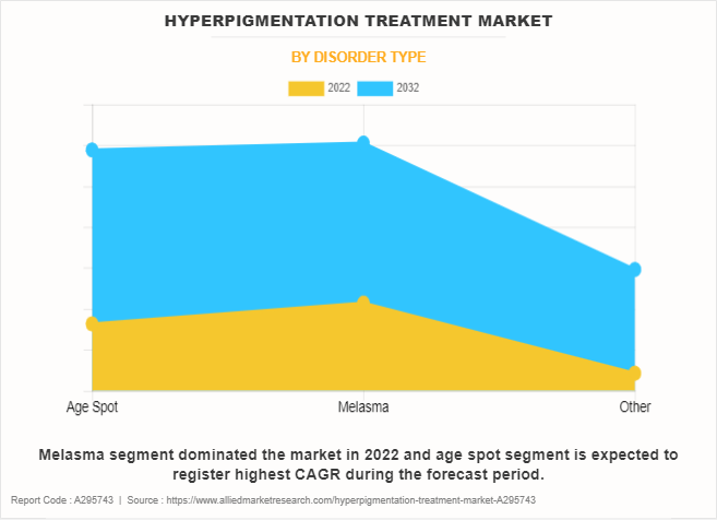 Hyperpigmentation Treatment Market by Disorder Type
