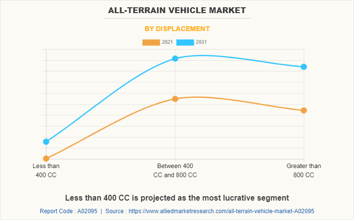 All-terrain Vehicle Market by Displacement