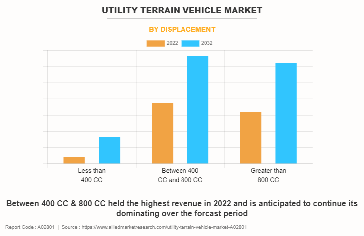 Utility Terrain Vehicle Market by Displacement