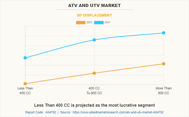 ATV and UTV Market by Displacement