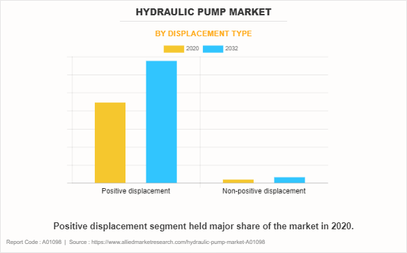 Hydraulic Pump Market by Displacement type