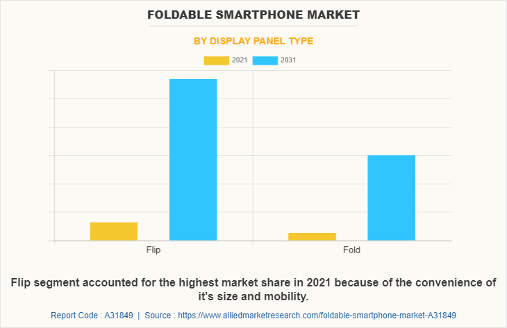 Foldable Smartphone Market by Display panel type