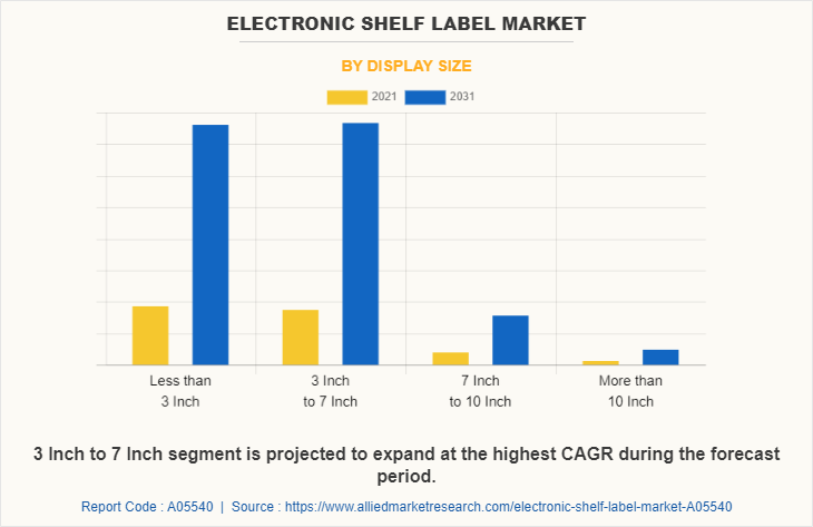 Electronic Shelf Label Market by Display Size