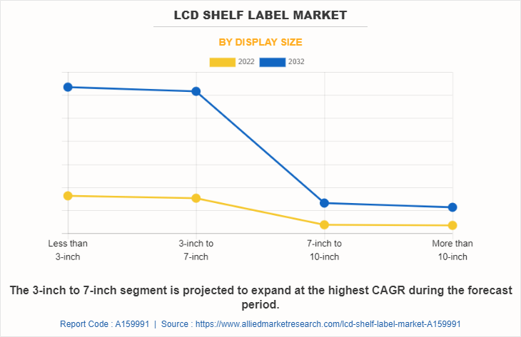 LCD shelf label Market by display size