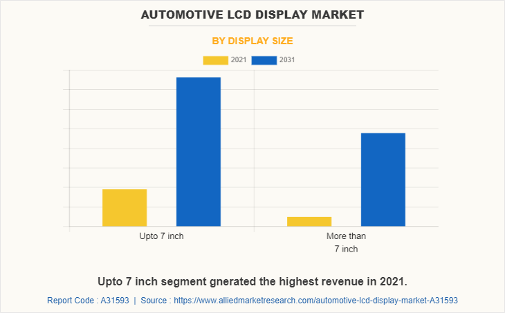 Automotive LCD Display Market by Display Size