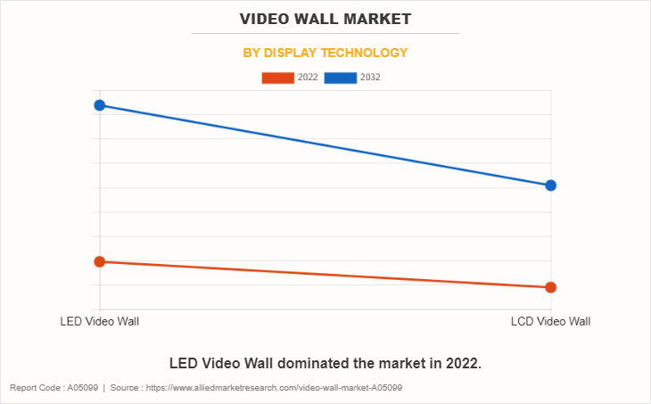 Video wall Market by Display Technology
