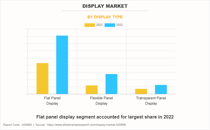 Display Market