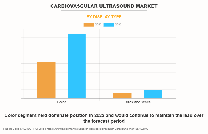 Cardiovascular Ultrasound Market by Display Type