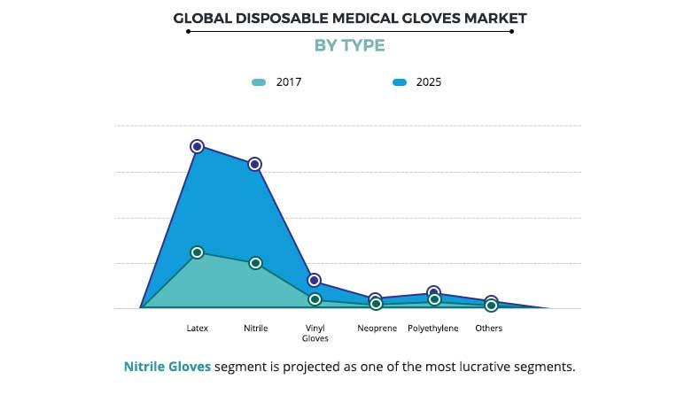 Disposable Medical Gloves Market By Type