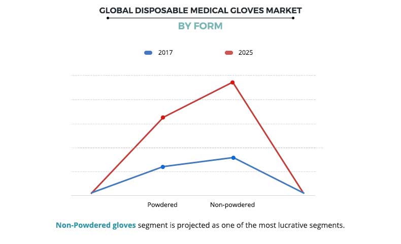 Disposable Medical Gloves Market By Form