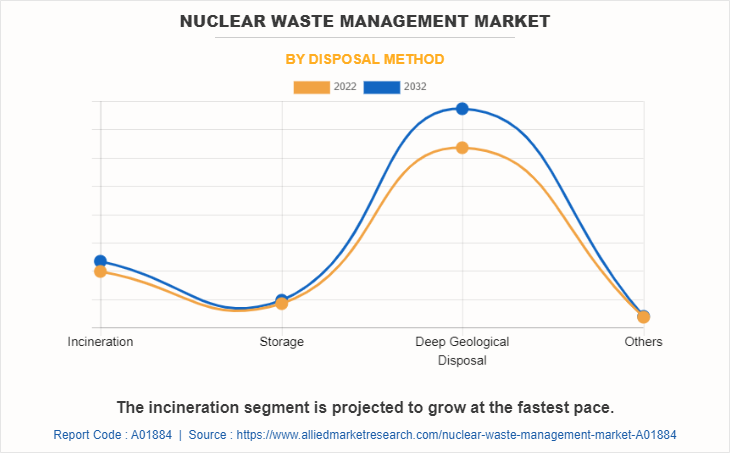 Nuclear Waste Management Market by Disposal Method