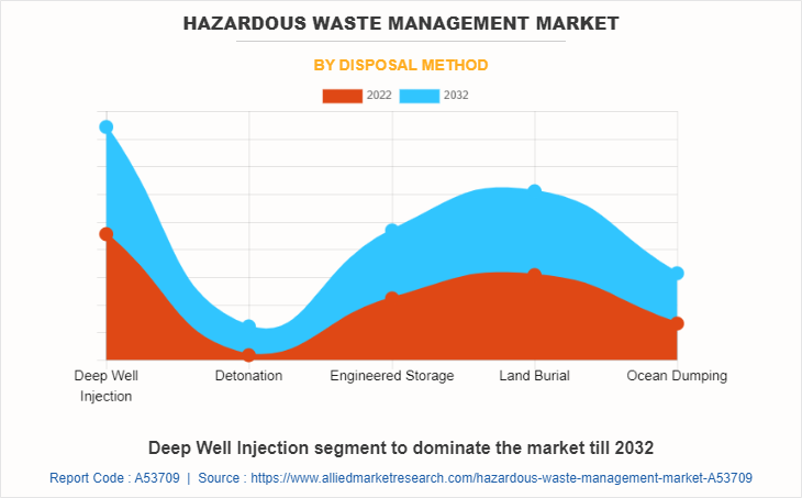 Hazardous Waste Management Market by Disposal Method