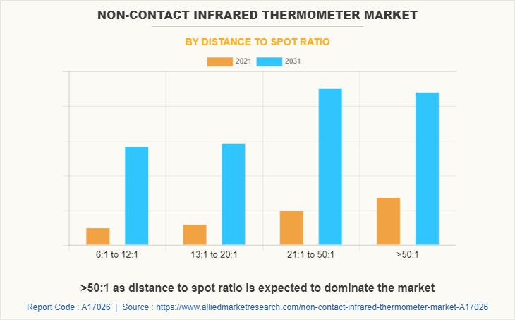 Non-Contact Infrared Thermometer Market by Distance to Spot Ratio