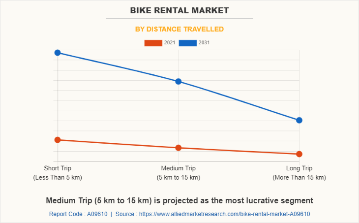 Bike Rental Market by Distance Travelled