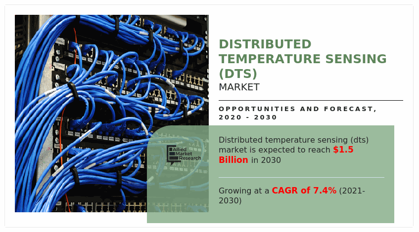 Distributed Temperature Sensing (DTS) Market