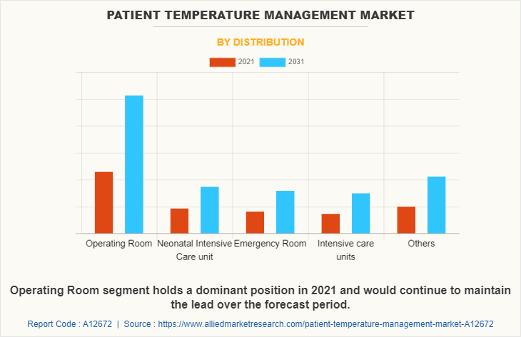 Patient Temperature Management Market by Distribution