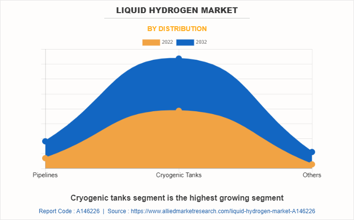 Liquid Hydrogen Market by Distribution