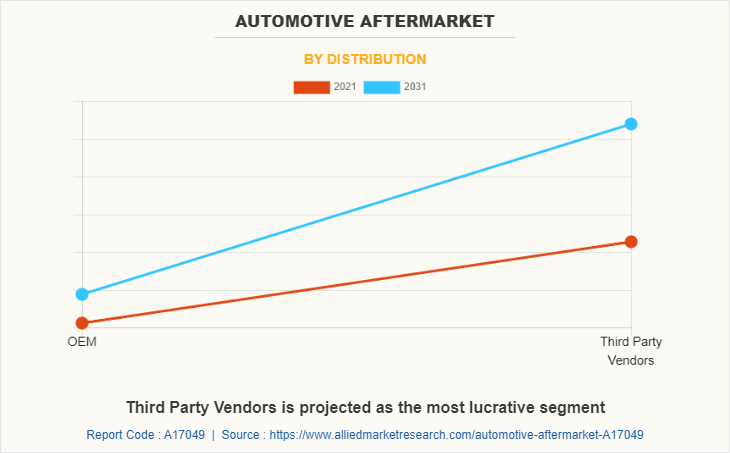 Automotive AfterMarket by Distribution