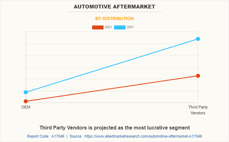 Automotive After Market by Distribution