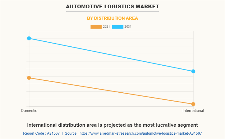 Automotive Logistics Market by Distribution Area
