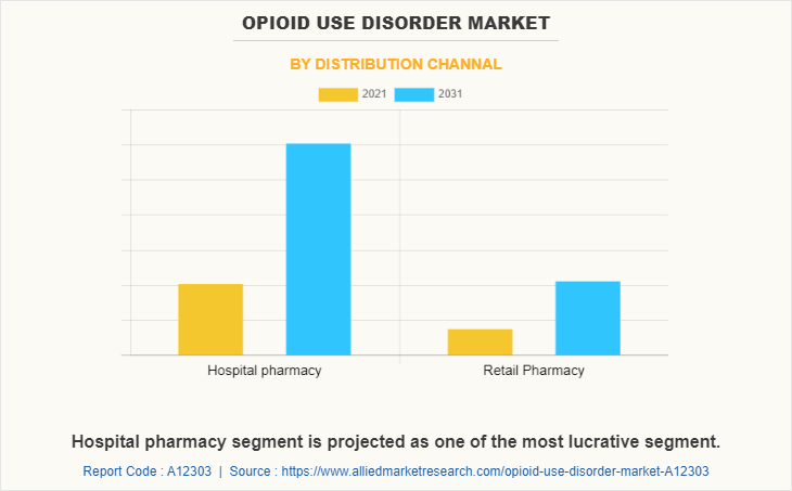 Opioid Use Disorder Market by Distribution channal