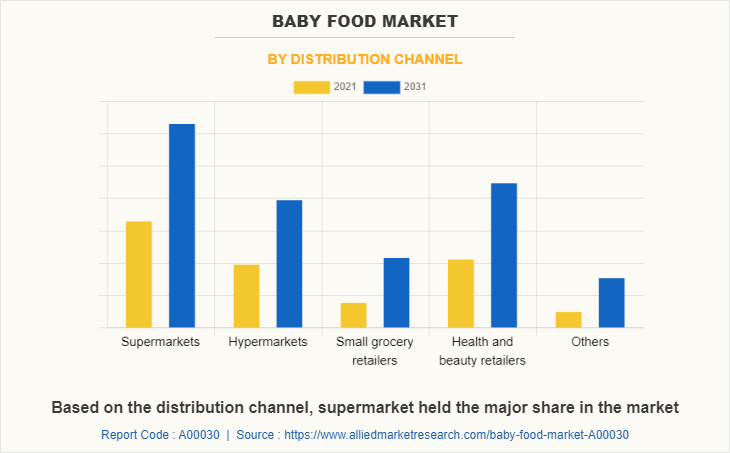Baby Food Market by Distribution Channel