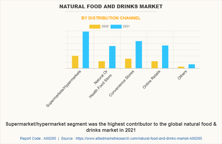 Natural Food & Drinks Market by Distribution Channel