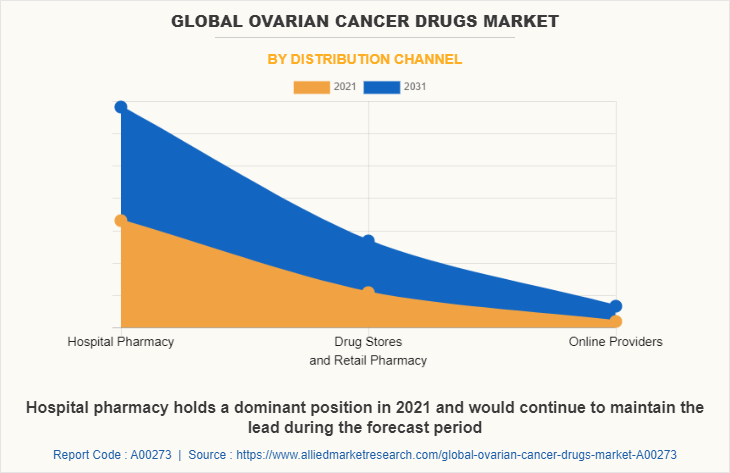 Global Ovarian Cancer Drugs Market by Distribution Channel