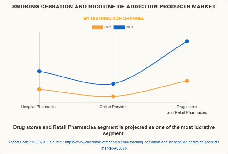 Smoking Cessation and Nicotine De-Addiction Products Market by Distribution Channel