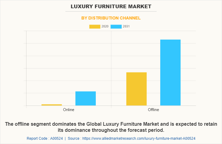 Luxury Furniture Market by Distribution Channel