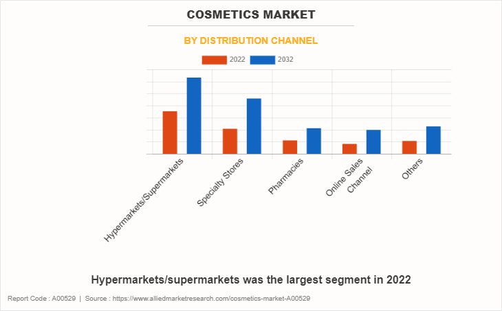 Cosmetics Market by Distribution Channel