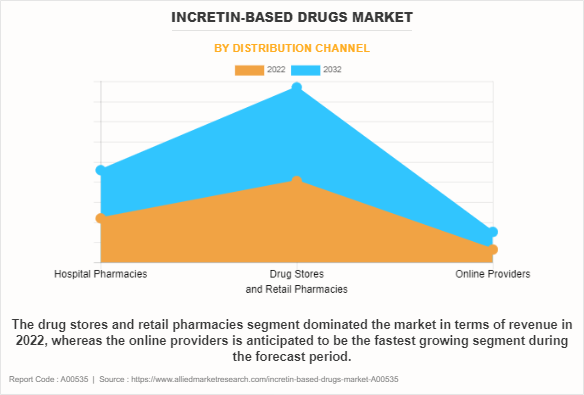Incretin-Based Drugs Market by Distribution Channel