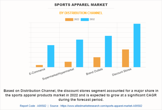 Sports Apparel Market by Distribution Channel