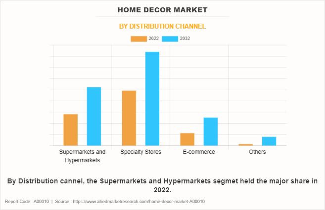Home Decor Market by Distribution Channel