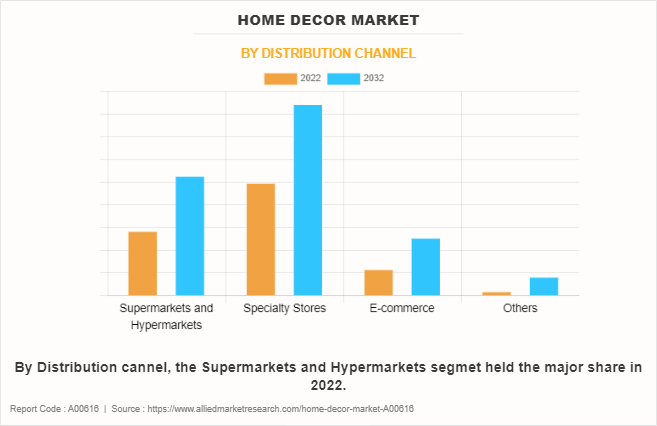 Home Decor Market