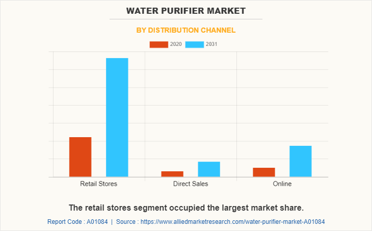 Water purifier Market by Distribution Channel