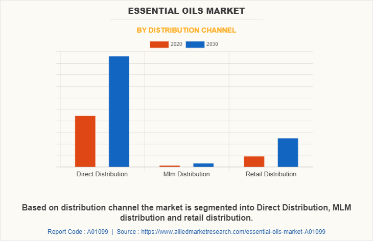 Essential oils Market by Distribution Channel